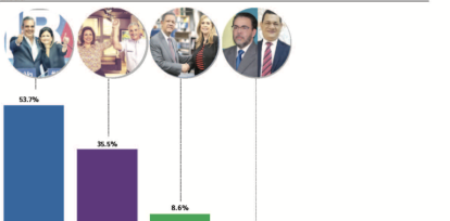 Encuesta Gallup señala Luis Abinader ganaría en primera y segunda vuelta,Encuesta Gallup señala Luis Abinader ganaría en primera y segunda vuelta