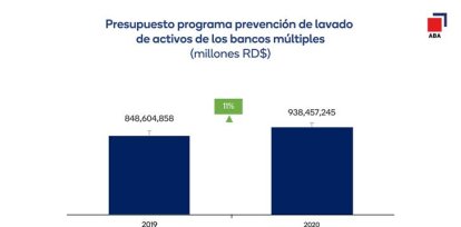 Bancos destinaron RD$938 millones para la prevención del lavado de activos,Bancos destinaron RD$938 millones para la prevención del lavado de activos