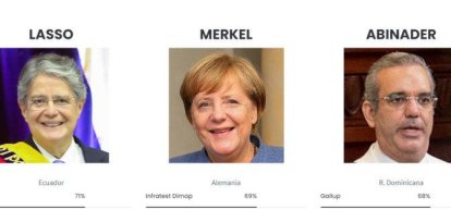 Luis Abinader, tercer presidente mejor valorado del mundo, según ACOP,Luis Abinader, tercer presidente mejor valorado del mundo, según ACOP