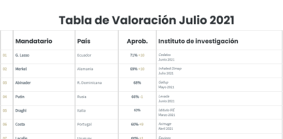 Luis Abinader, tercer presidente mejor valorado del mundo, según ACOP,Luis Abinader, tercer presidente mejor valorado del mundo, según ACOP