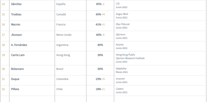 Luis Abinader, tercer presidente mejor valorado del mundo, según ACOP,Luis Abinader, tercer presidente mejor valorado del mundo, según ACOP
