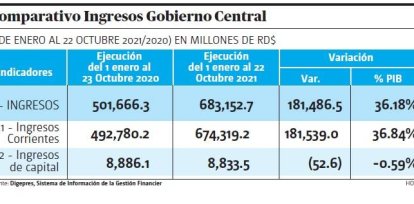 Colosal crecimiento de los ingresos y dramática ralentización del gasto,Colosal crecimiento de los ingresos y dramática ralentización del gasto