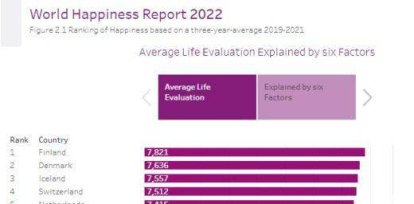 RD ocupa el puesto 69 en el ‘ranking’ mundial de felicidad,RD ocupa el puesto 69 en el ‘ranking’ mundial de felicidad