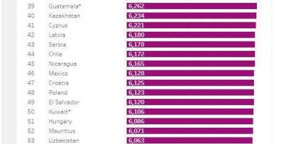 RD ocupa el puesto 69 en el ‘ranking’ mundial de felicidad,RD ocupa el puesto 69 en el ‘ranking’ mundial de felicidad