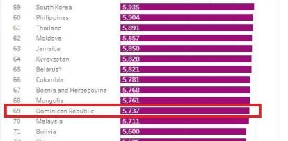 RD ocupa el puesto 69 en el ‘ranking’ mundial de felicidad,RD ocupa el puesto 69 en el ‘ranking’ mundial de felicidad