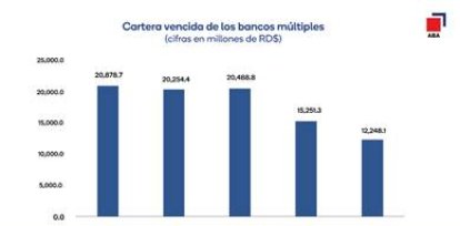 Gráfica de la Cartera vencida de los Bancos Múltiples.,Gráfica de la Cartera vencida de los Bancos Múltiples.