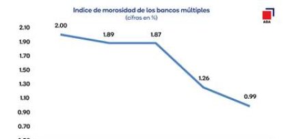Gráfica de Índice de Morosidad de los Bancos Múltiples.,Gráfica de Índice de Morosidad de los Bancos Múltiples.