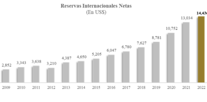 Banco Central: 2022 finaliza con US$14,436.50 MM Reservas Internacionales,Banco Central: 2022 finaliza con US$14,436.50 MM Reservas Internacionales