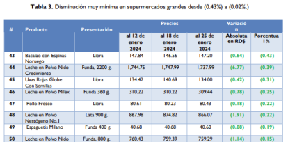 La FAO publica informe sobre los precios de los alimentos; así está RD,La FAO publica informe sobre los precios de los alimentos; así está RD