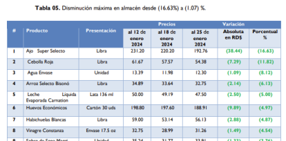 La FAO publica informe sobre los precios de los alimentos; así está RD,La FAO publica informe sobre los precios de los alimentos; así está RD