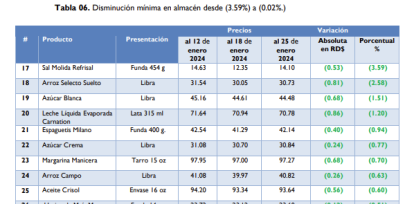 La FAO publica informe sobre los precios de los alimentos; así está RD,La FAO publica informe sobre los precios de los alimentos; así está RD