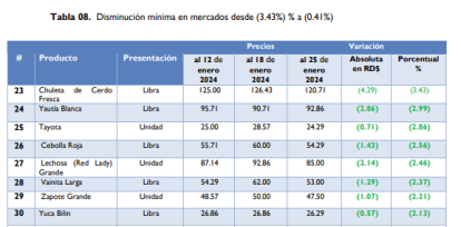 La FAO publica informe sobre los precios de los alimentos; así está RD,La FAO publica informe sobre los precios de los alimentos; así está RD
