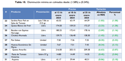 La FAO publica informe sobre los precios de los alimentos; así está RD,La FAO publica informe sobre los precios de los alimentos; así está RD