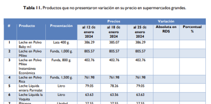La FAO publica informe sobre los precios de los alimentos; así está RD,La FAO publica informe sobre los precios de los alimentos; así está RD