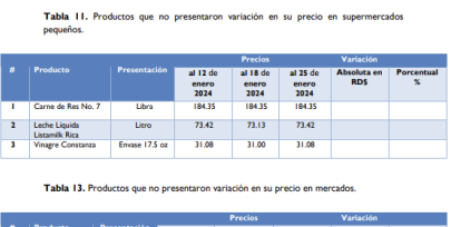 La FAO publica informe sobre los precios de los alimentos; así está RD,La FAO publica informe sobre los precios de los alimentos; así está RD