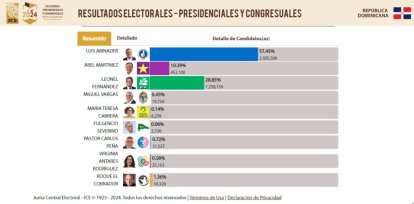Finalizó el conteo de las elecciones: Así quedaron los partidos,Finalizó el conteo de las elecciones: Así quedaron los partidos
