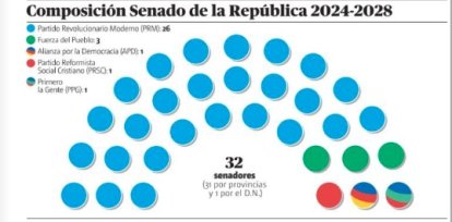Finalizó el conteo de las elecciones: Así quedaron los partidos,Finalizó el conteo de las elecciones: Así quedaron los partidos