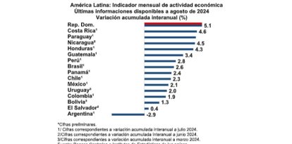 Economía dominicana crece 5.6 % en agosto 2024, según Banco Central,Economía dominicana crece 5.6 % en agosto 2024, según Banco Central