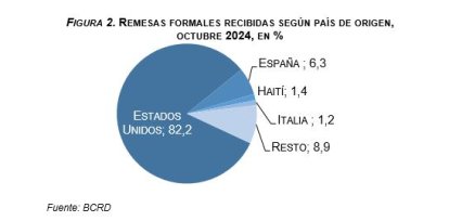 Banco Central dice aumentan remesas ,Banco Central dice aumentan remesas