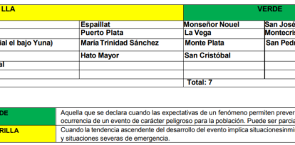 COE incrementa a 9 las provincias en alerta amarilla y 7 en verde,COE incrementa a 9 las provincias en alerta amarilla y 7 en verde