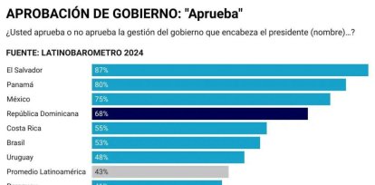 Ascención dice logros de Abinader explican aprobación en Latinobarómetro,Ascención dice logros de Abinader explican aprobación en Latinobarómetro