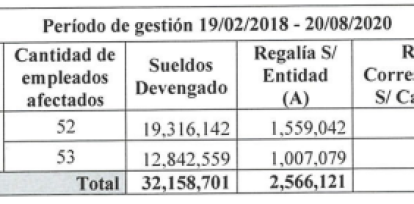 Auditoría: ¿Senasa quitaba dinero del doble sueldo a unos para dárselo a otros?,Auditoría: ¿Senasa quitaba dinero del doble sueldo a unos para dárselo a otros?