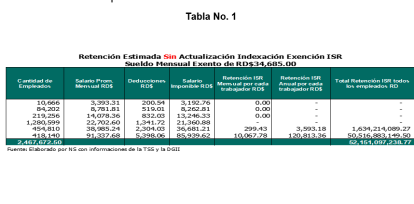 La millonaria cifra que perderían los dominicanos en 2025 por no aplicarse indexación salarial, según economista,La millonaria cifra que perderían los dominicanos en 2025 por no aplicarse indexación salarial, según economista