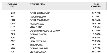 Tasas de cambio para compras de divisas convertibles este 9 de diciembre 2025