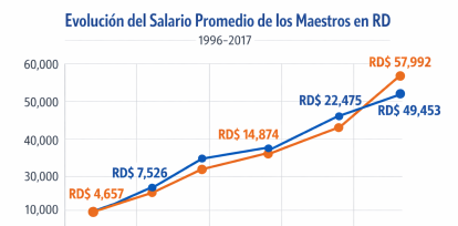 Gráfico de salarios