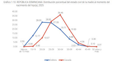 Madres solteras son mayoría, según ONE