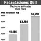 Recaudaciones crecen en 32% frente al 2006