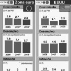Espera no haya recesión en EU