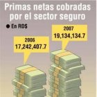Sector asegurador creció en 10.97%