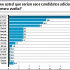 El 46% de la población preferiría a Hipólito Mejía como presidente