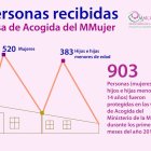 Infografía Casas de Acogida ene-sept 19