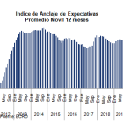 Indice de Anclaje 