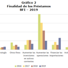 Finalidad de los préstamos