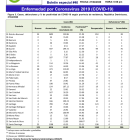 Hasta la fecha, en Puerto Plata no hay reporte de casos nuevos de coronavirus, según indica el boletín número 40 de la Dirección General de Epidemiología del Ministerio de Salud Pública.