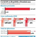 Solo 424 pacientes están hospitalizados de 5,235   con el virus activo; 120 en cuidados intensivos y 70 con ventiladores.