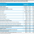 El servicio de la deuda pública, intereses y amortización, se llevará la suma de 302 mil 417 millones de pesos, equivalente al 5.18% del Producto Interno Bruto