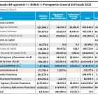 Aunque de manera formal es atribuido el desequilibrio presupuestal al Gobierno Central, el problema está en 
otros lados,  como déficit de otros niveles