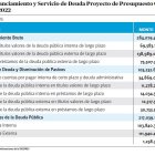 El Gobierno pide autorización al Congreso  para endeudarse por RD$284,079.4 
en el año 2022