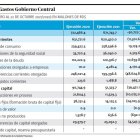 El gobierno ha obtenido RD$181,486.5 millones más que en 2020. Pese a su dinamización en septiembre, el gasto de capital cae un 43.44% en casi 10 meses.