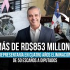 Más de RD$853 millones, representaría en cuatro años eliminación de 50 escaños a diputados