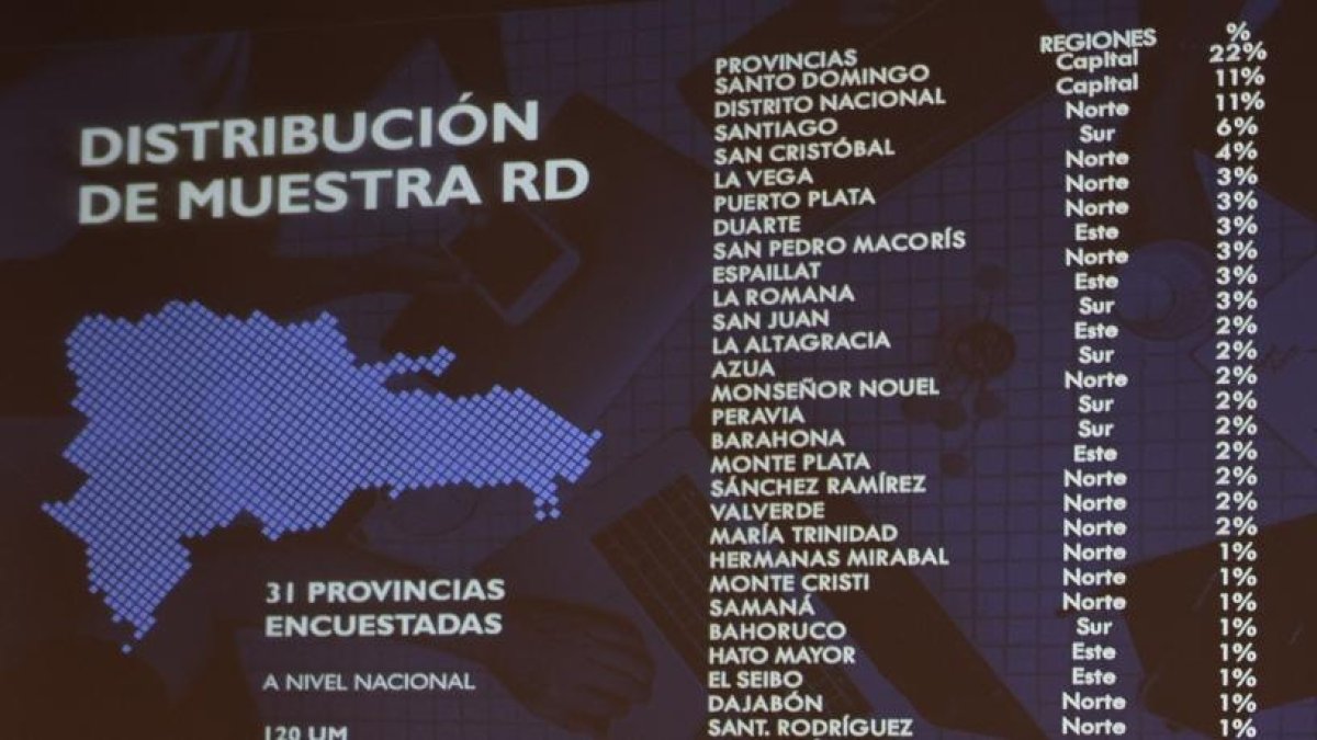 Encuesta fue realizada en 31 provincias. Arlenis Castillo.