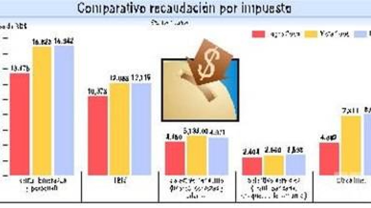 Los datos de recaudación de impuestos reflejan un aumento en la efectividad