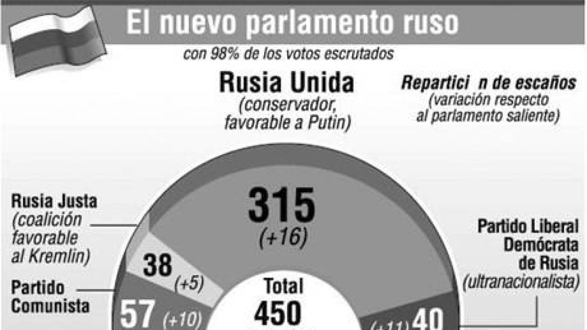 Piden a Putin investigue denuncias  fraude comicios