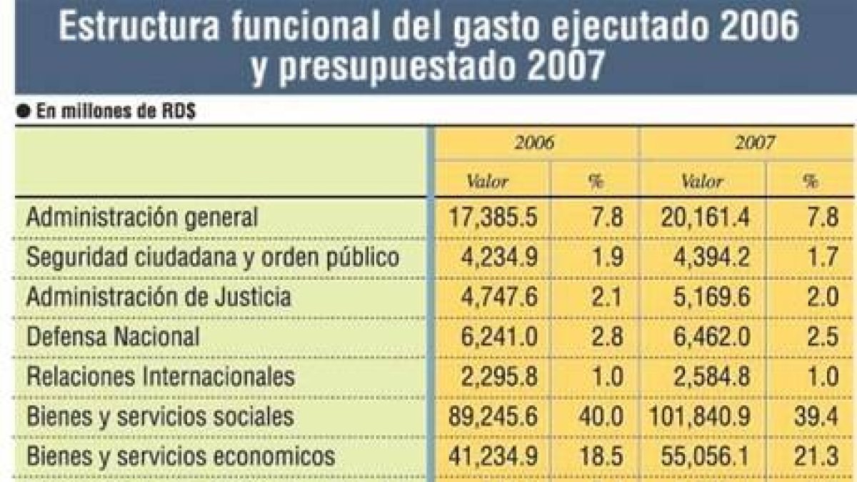 Dice leyes controlan 70% gasto Gobierno