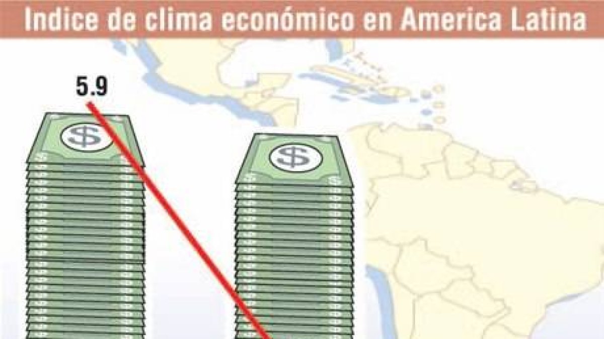 SONDEO ECONÓMICOEl petróleo ensombrece a AL
