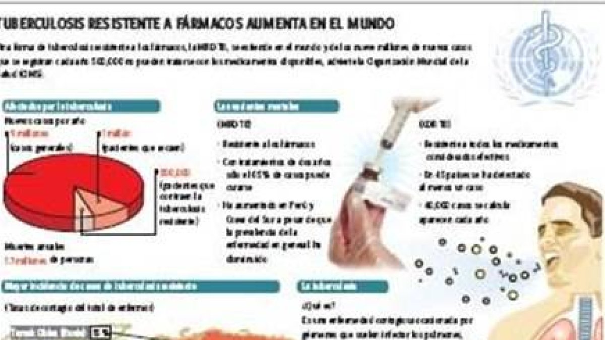 OMS: avanza tuberculosisresistente a medicamentos
